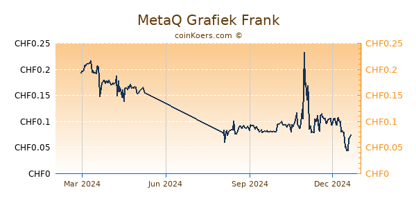 MetaQ Grafiek 1 Jaar