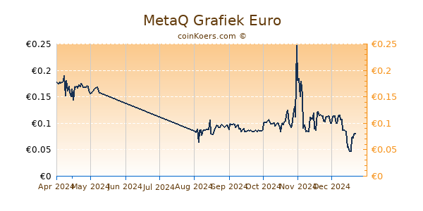 MetaQ Grafiek 6 Maanden