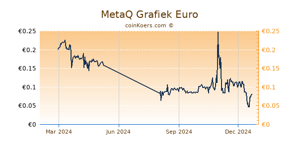 MetaQ Grafiek 1 Jaar