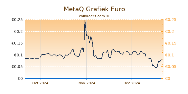 MetaQ Grafiek 3 Maanden
