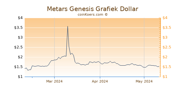 Metars Genesis Chart 3 Monate