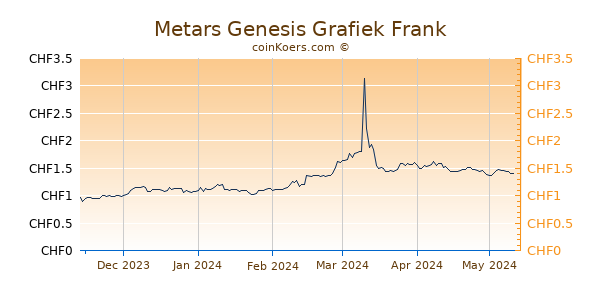 Metars Genesis Grafiek 6 Maanden