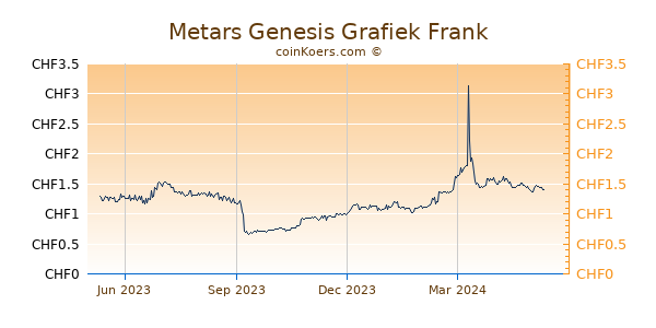 Metars Genesis Grafiek 1 Jaar