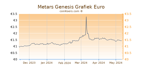 Metars Genesis Grafiek 6 Maanden