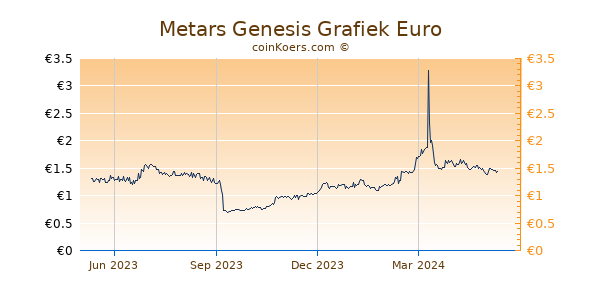 Metars Genesis Grafiek 1 Jaar