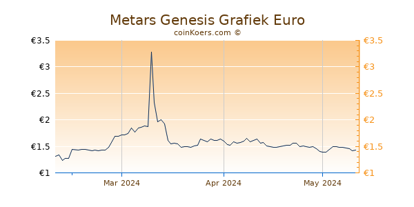 Metars Genesis Grafiek 3 Maanden