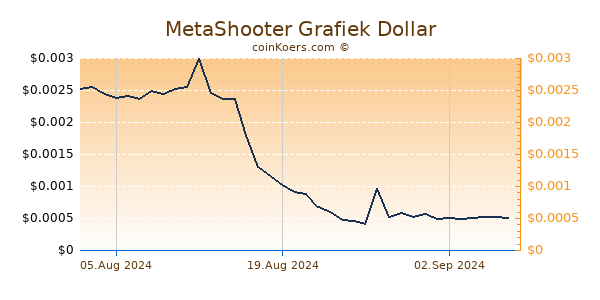 MetaShooter Grafiek 6 Maanden