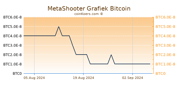 MetaShooter Grafiek 3 Maanden