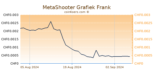 MetaShooter Grafiek 6 Maanden