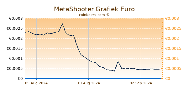 MetaShooter Grafiek 6 Maanden