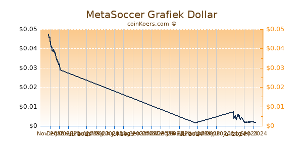 MetaSoccer Grafiek 6 Maanden