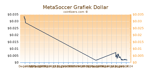 MetaSoccer Chart 3 Monate