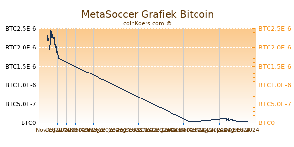 MetaSoccer Grafiek 6 Maanden