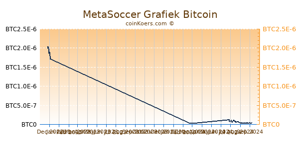 MetaSoccer Grafiek 3 Maanden