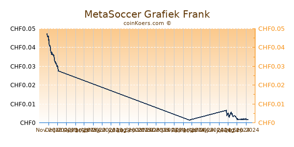 MetaSoccer Grafiek 6 Maanden