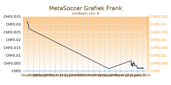 MetaSoccer Grafiek 3 Maanden