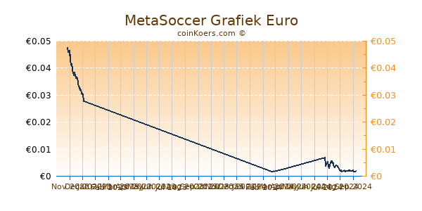 MetaSoccer Grafiek 6 Maanden