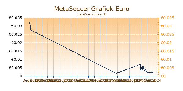 MetaSoccer Grafiek 3 Maanden