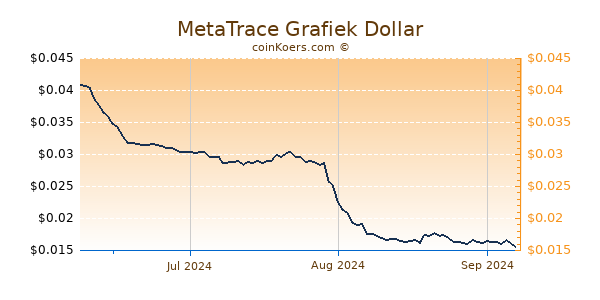 MetaTrace Chart 3 Monate