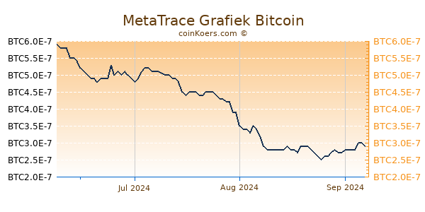 MetaTrace Grafiek 3 Maanden