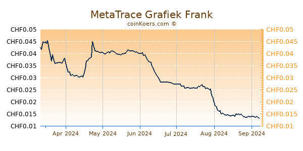 MetaTrace Grafiek 6 Maanden