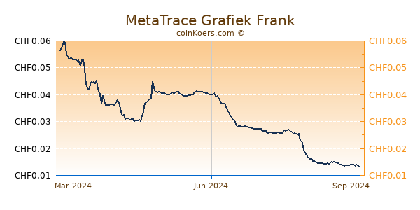 MetaTrace Grafiek 1 Jaar