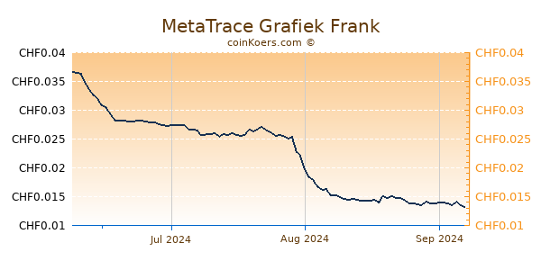 MetaTrace Grafiek 3 Maanden