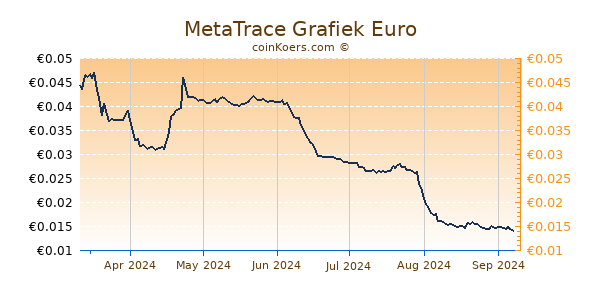 MetaTrace Grafiek 6 Maanden