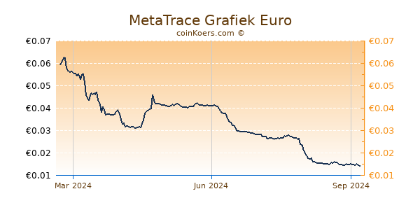 MetaTrace Grafiek 1 Jaar