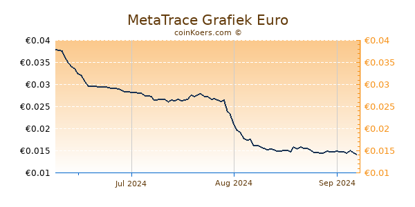 MetaTrace Grafiek 3 Maanden