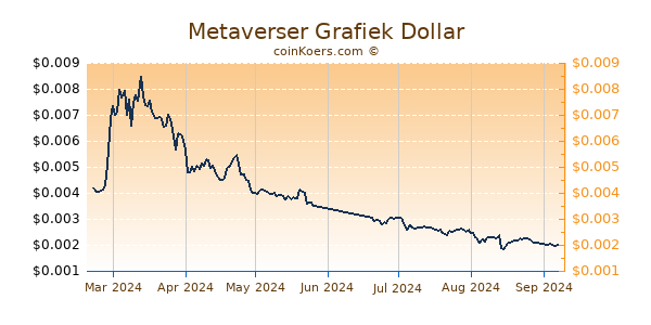 Metaverser Grafiek 6 Maanden