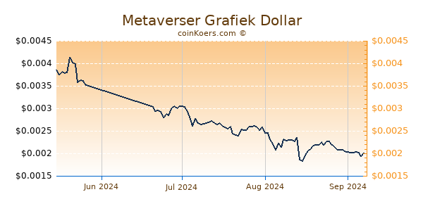 Metaverser Chart 3 Monate