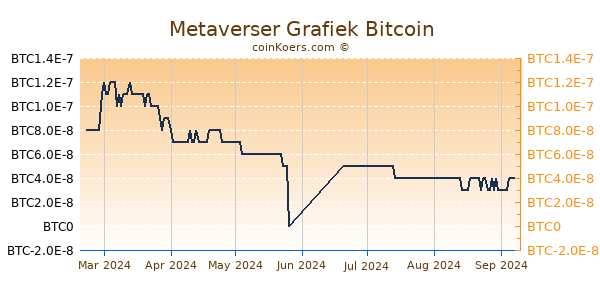 Metaverser Grafiek 6 Maanden