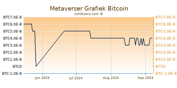 Metaverser Grafiek 3 Maanden