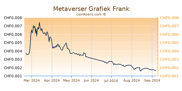 Metaverser Grafiek 6 Maanden