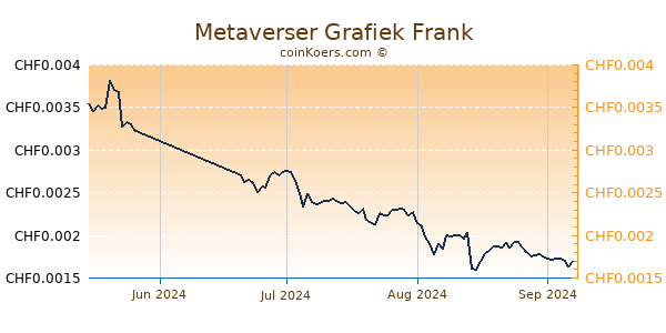 Metaverser Grafiek 3 Maanden