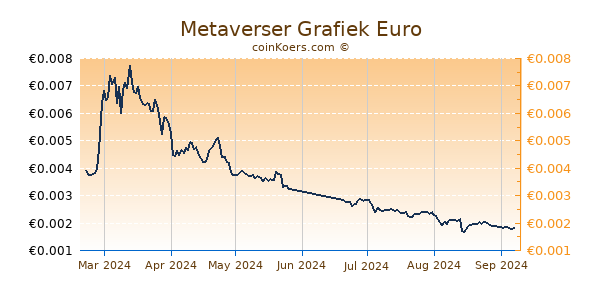 Metaverser Grafiek 6 Maanden