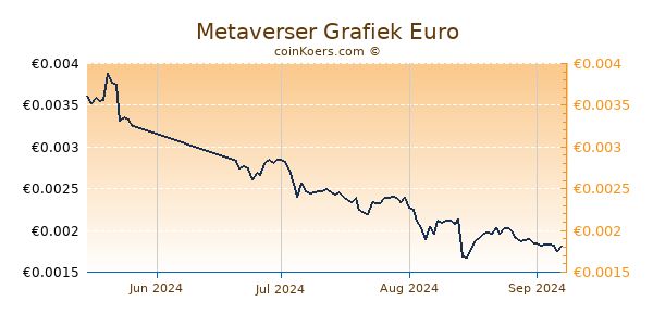 Metaverser Grafiek 3 Maanden