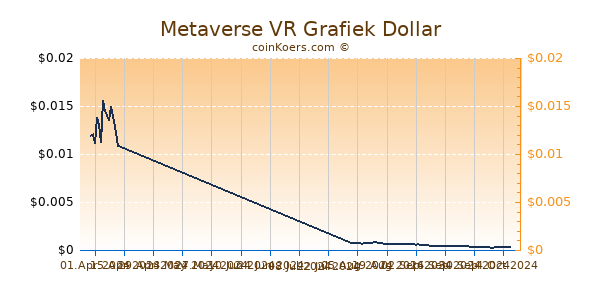 Metaverse VR Chart 3 Monate