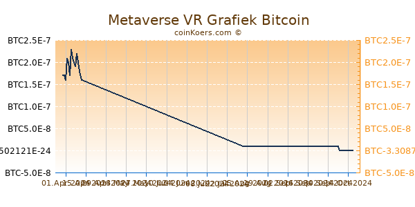 Metaverse VR Grafiek 6 Maanden