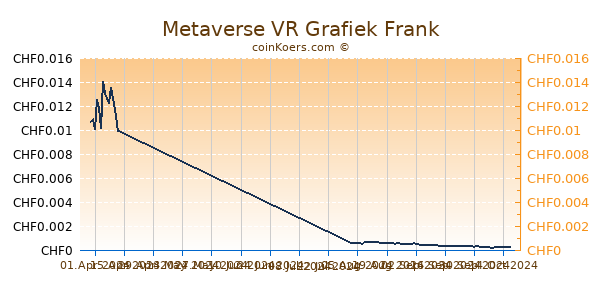 Metaverse VR Grafiek 6 Maanden