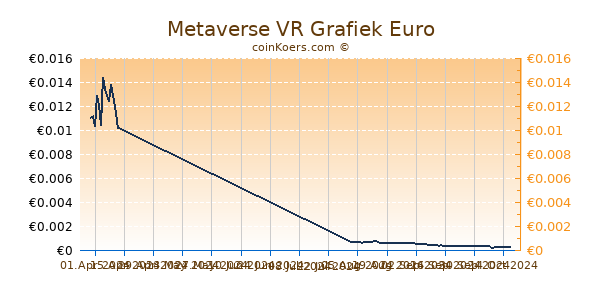 Metaverse VR Grafiek 6 Maanden