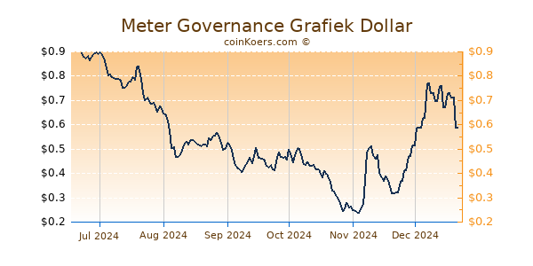 Meter Governance Grafiek 6 Maanden