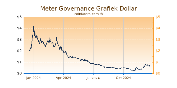 Meter Governance Grafiek 1 Jaar