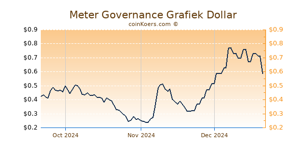 Meter Governance Chart 3 Monate