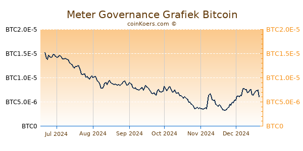 Meter Governance Grafiek 6 Maanden