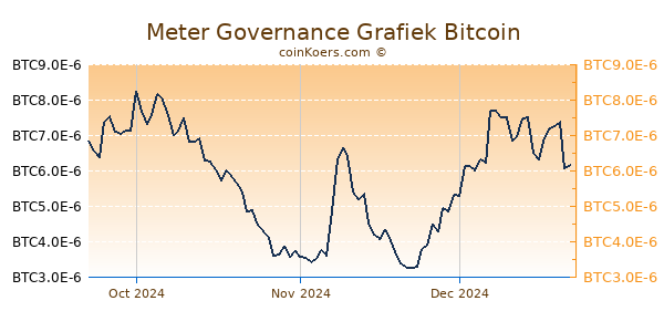 Meter Governance Grafiek 3 Maanden