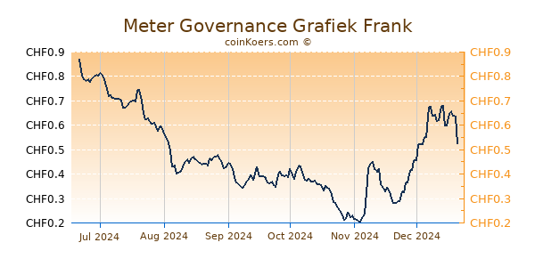 Meter Governance Grafiek 6 Maanden