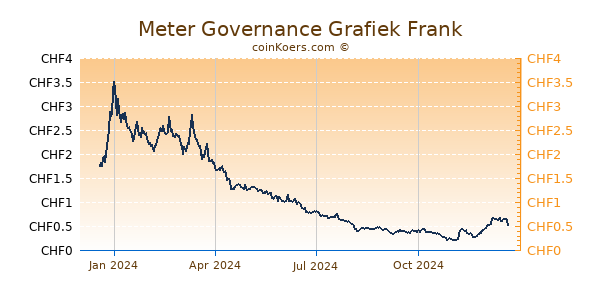 Meter Governance Grafiek 1 Jaar