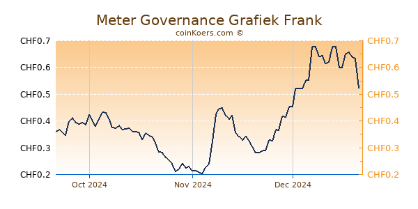 Meter Governance Grafiek 3 Maanden